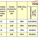 Отопительная печь ТЕРМОФОР Огонь Батарея 11 Б