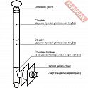 Дымоход сэндвич из эмалированной стали AGNI КД-150 Г